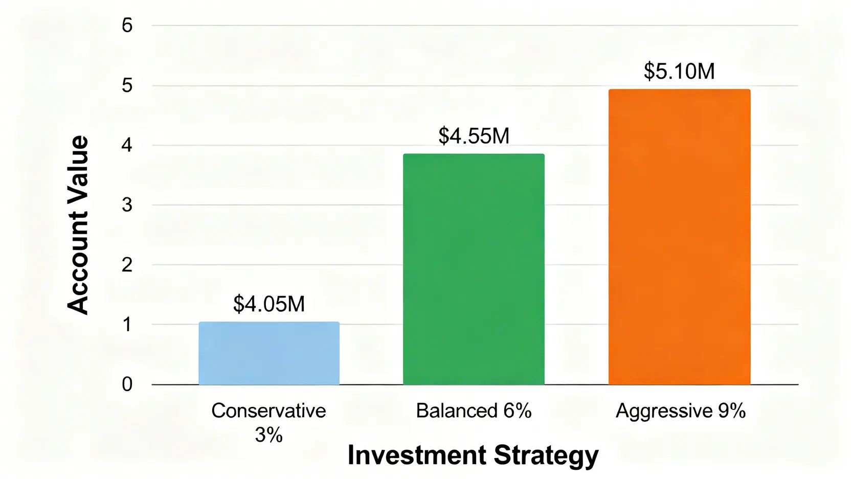 【2026退休金精算】延後退休IRR報酬率解析:一篇看懂你的財務決策是賺是虧 4 長條圖比較三種投資組合(保守型、穩健型、積極型)在延後退休五年後的預期帳戶總值。