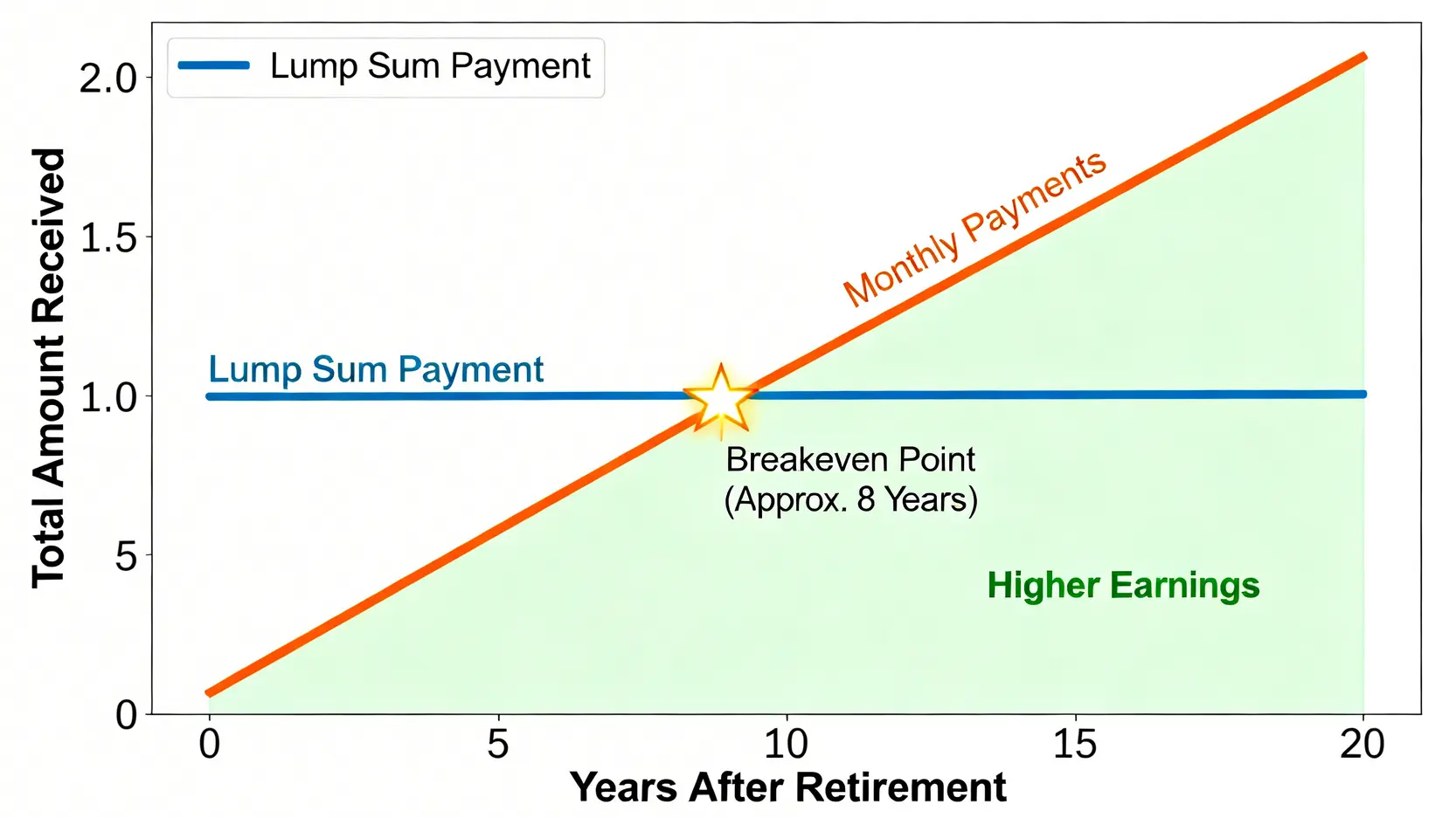 【2026退休金指南】老人年金幾歲領?一張表看懂勞保/國保/勞退陷阱 3 勞保年金月領與一次領的黃金交叉點分析圖