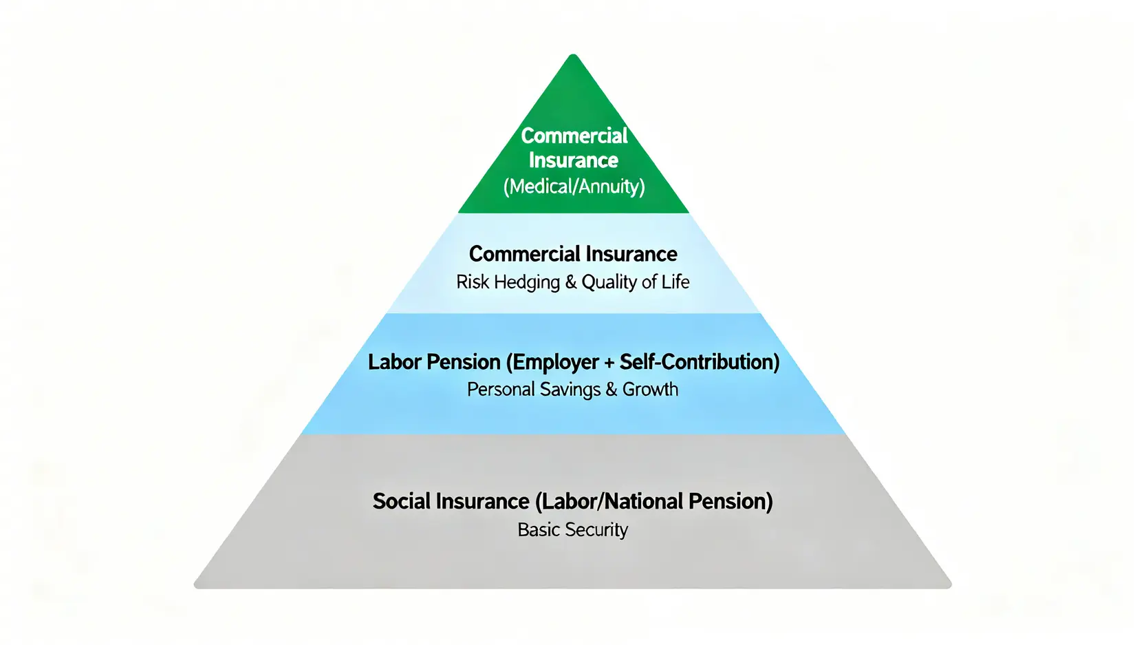 【2026退休金指南】老人年金幾歲領?一張表看懂勞保/國保/勞退陷阱 4 穩固的退休金金字塔三層結構圖