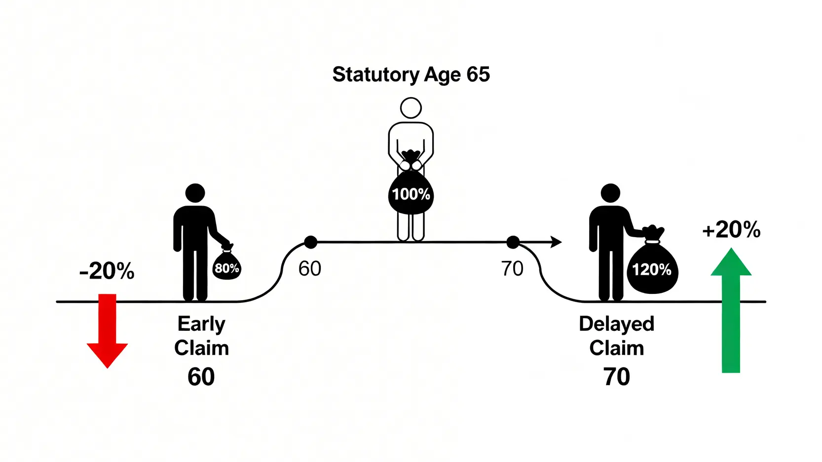 2026勞保年金幾歲領?退休金月領/一次領風險決策表 2 勞保年金提早領、準時領與延後領的金額差異示意圖