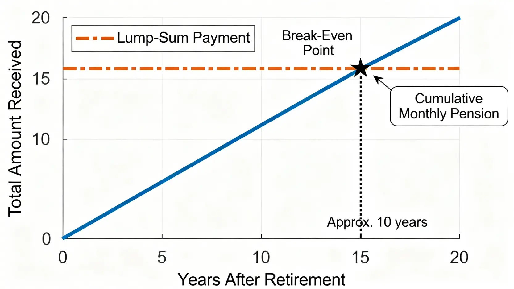 2026勞保年金幾歲領?退休金月領/一次領風險決策表 4 勞保年金月領與一次領的損益平衡點圖表