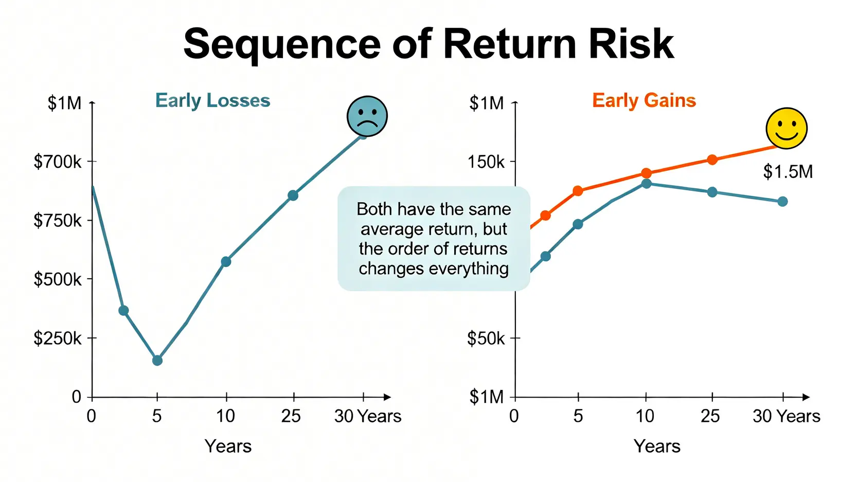 FIRE自由度儀表板 :你的退休金能挺過下一次金融危機嗎? 2 序列回報風險示意圖,對比兩種退休金走勢,一條因早期虧損而大幅縮水,另一條因早期獲利而穩健增長,顯示回報順序的重要性。