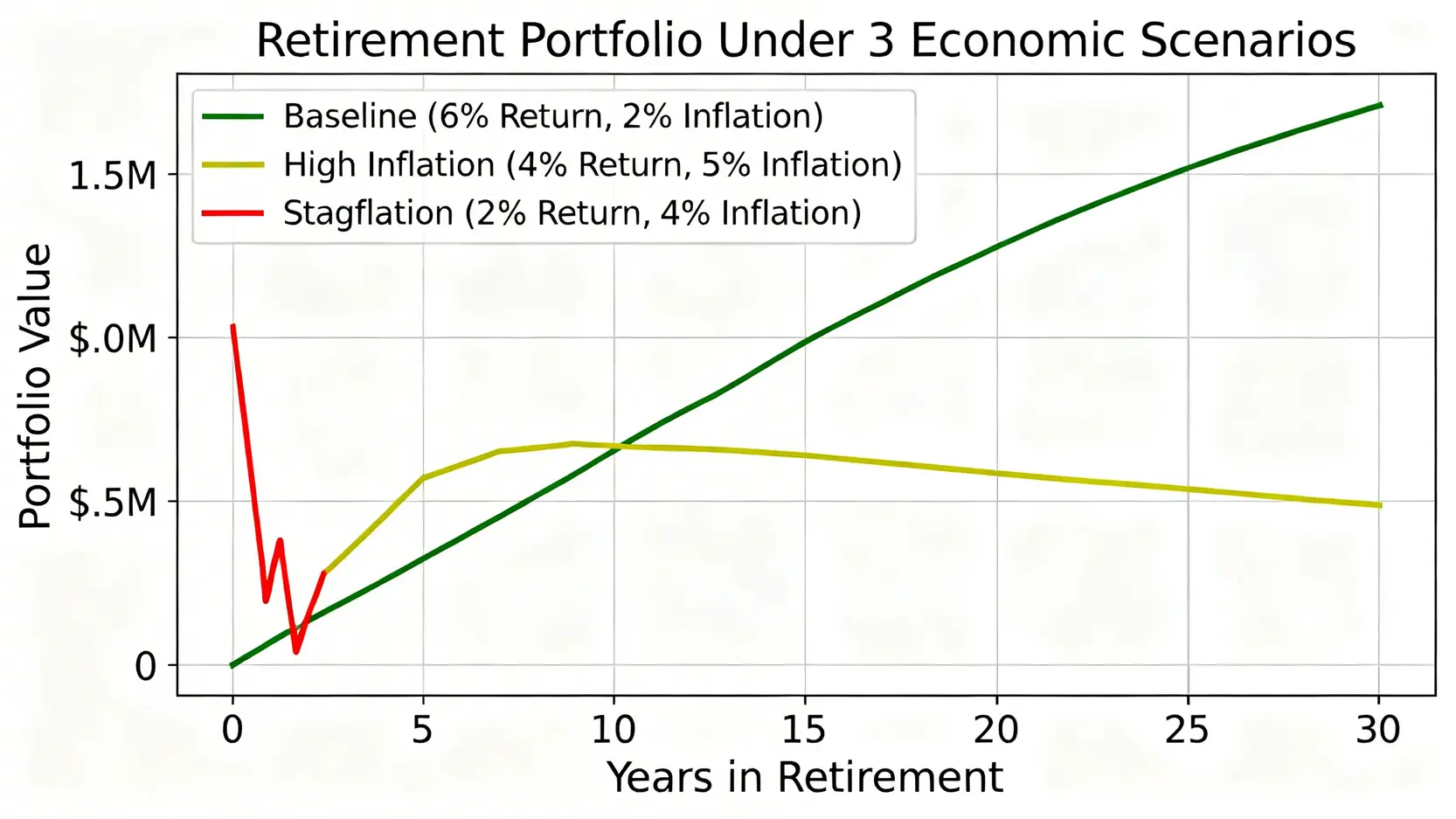 FIRE自由度儀表板 :你的退休金能挺過下一次金融危機嗎? 3 退休資產在三種經濟情景下的走勢圖。基準情景下資產增長,高通膨情景下緩慢消耗,停滯性通膨情景下快速耗盡。