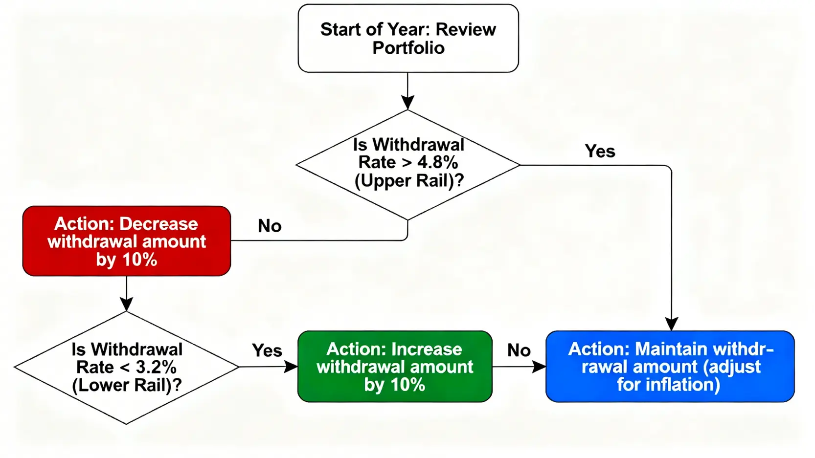 FIRE自由度儀表板 :你的退休金能挺過下一次金融危機嗎? 4 護欄法動態提領策略流程圖,展示了根據提領率是否觸及上下限來決定增加、減少或維持年度提領金額的決策過程。