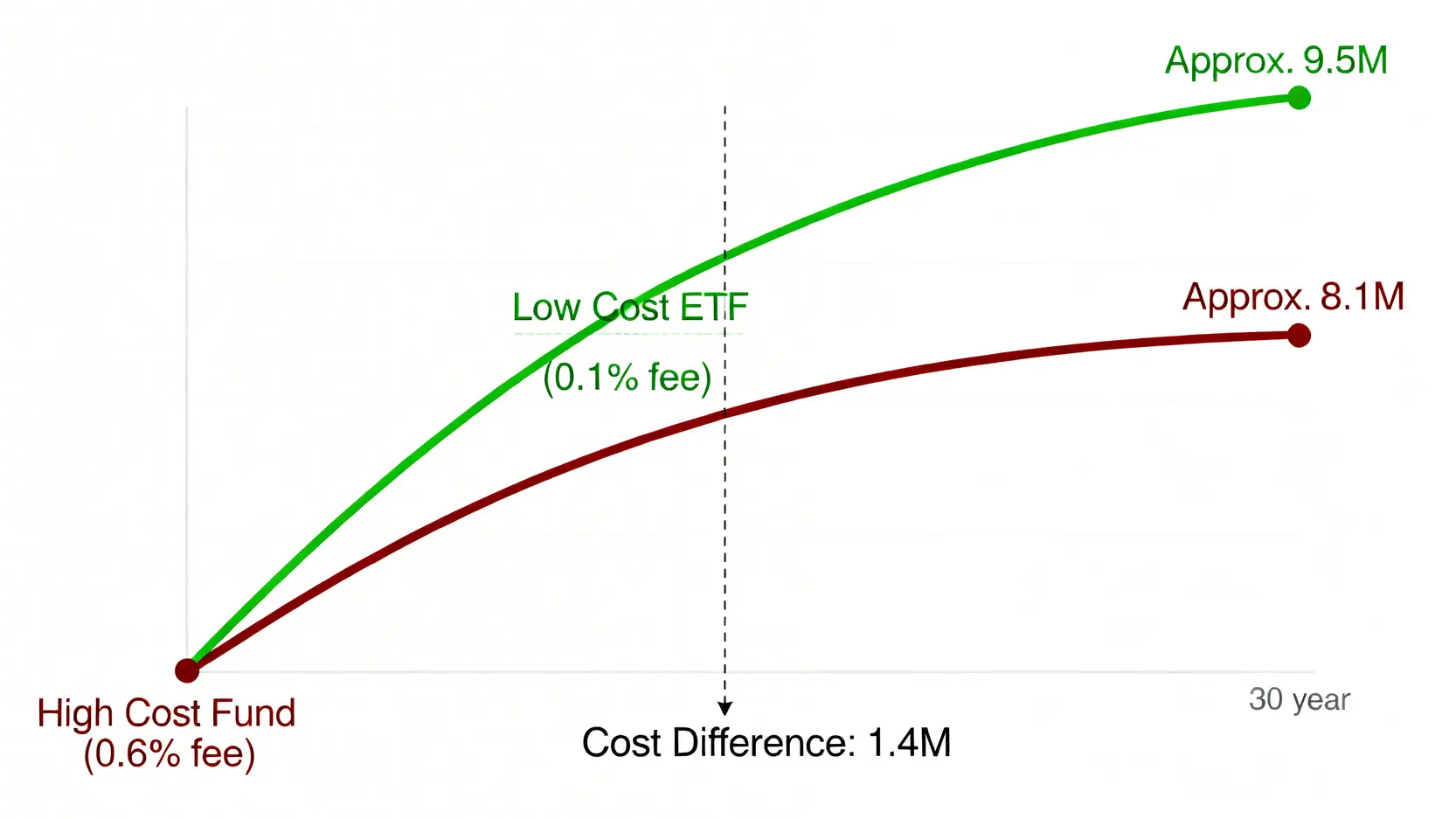 40歲資產配置核心策略:一套抗通膨的ETF投資組合(2026年版) 3 線圖顯示低內扣費用與高內扣費用基金在30年後的資產總額巨大差異。