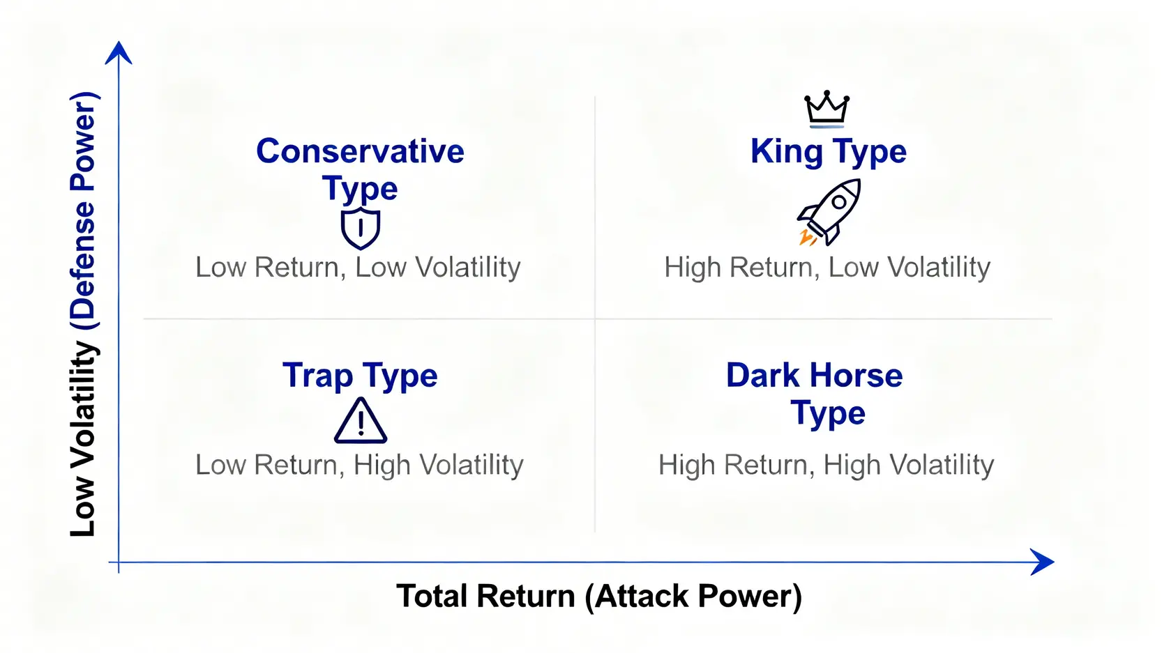 2026高股息ETF推薦:揭露4大隱藏成本的ETF避坑指南 3 總報酬風險矩陣圖,用四個象限(王者型、黑馬型、陷阱型、保守型)來分類高股息ETF。