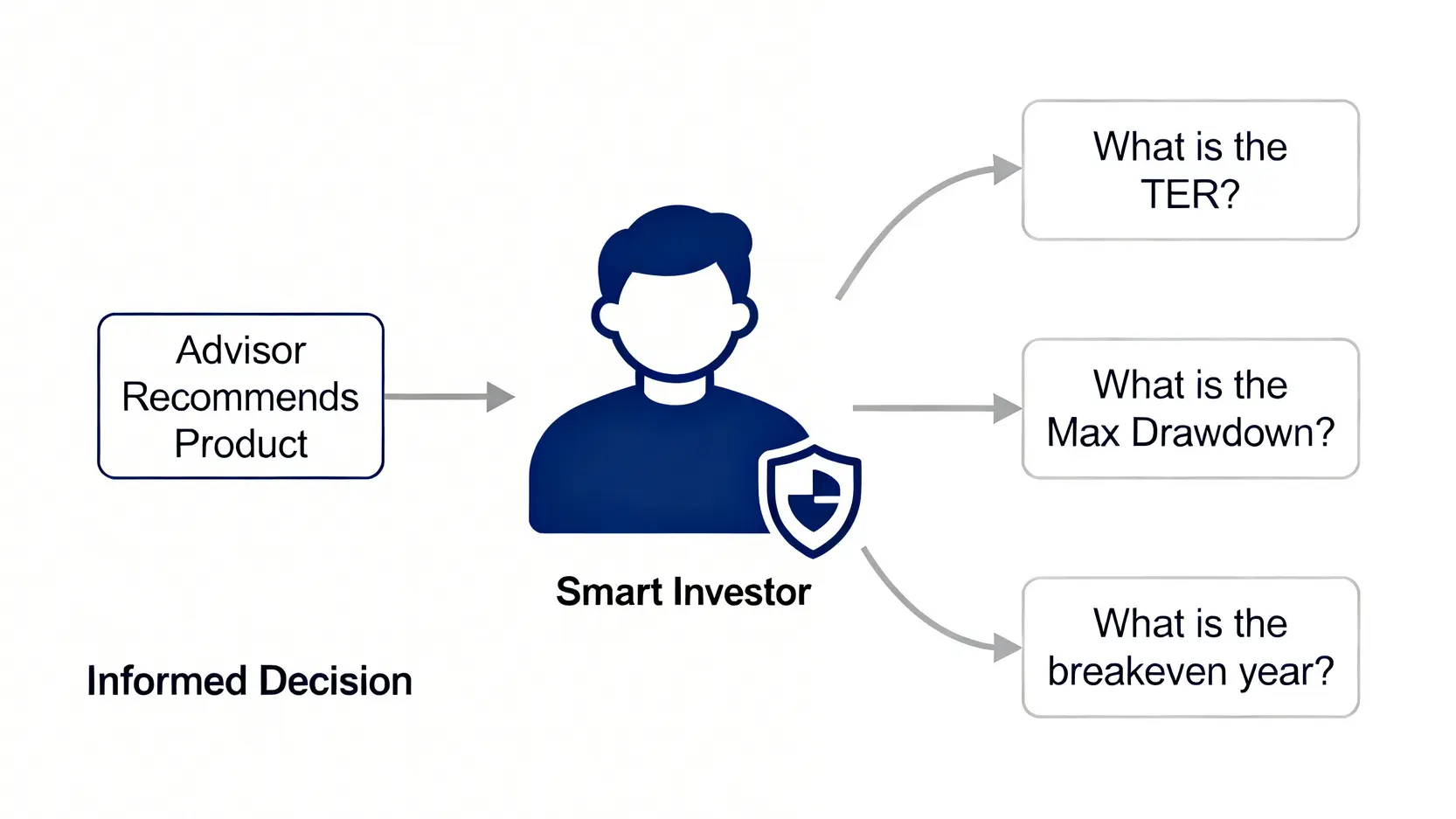 【2026 富邦VIP門檻評測】300萬值得嗎?前銀行副總裁揭露3大隱藏成本 4 一張流程圖,展示投資人如何使用「總費用率」、「最大回撤」等專業問題作為防火牆,來應對理財專員的產品推銷。