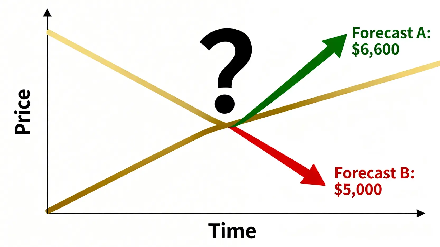 2026黃金走勢預測:專業交易員拆解 ETF、期貨、CFD 隱形成本 2 2026年金價預測分歧圖,顯示兩大投行對未來走勢的樂觀與悲觀兩種截然不同的預測路徑。