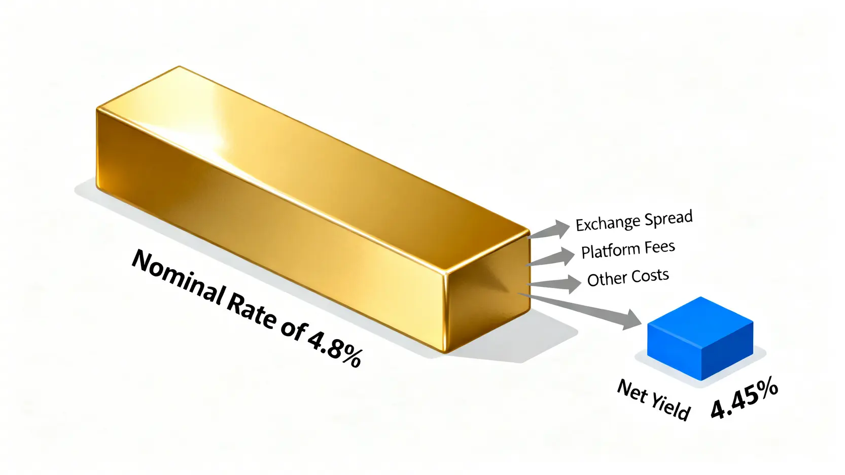 2026美元走勢預測:超越利率,三大隱藏成本與資產配置模型 2 一張概念圖,顯示一個標示為「名目利率4.8%」的金色長條圖,被代表「換匯價差」和「平台費用」等成本的箭頭壓縮後,變成一個較短的、標示為「淨收益4.45%」的藍色長條圖。