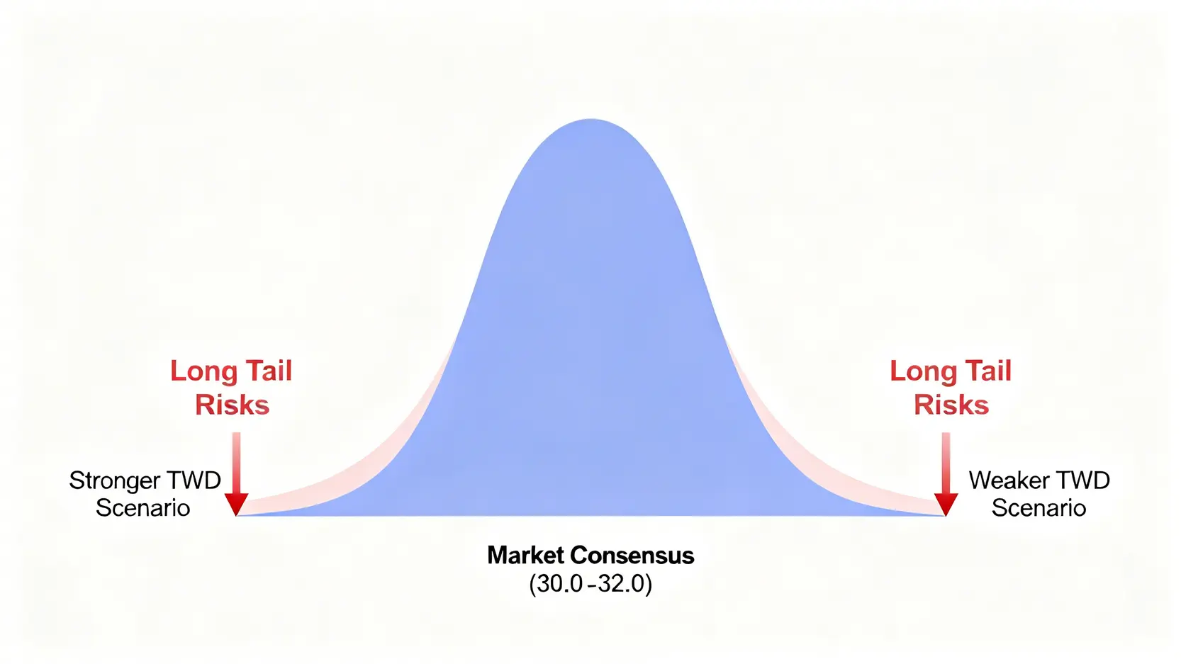 美元兌台幣2026走勢分析:專家預測28-33區間風險與三大情境應對策略 2 一張顯示美元兌台幣匯率預測的概率分佈鐘形曲線圖,中間標示市場共識區間,兩側標示長尾風險。