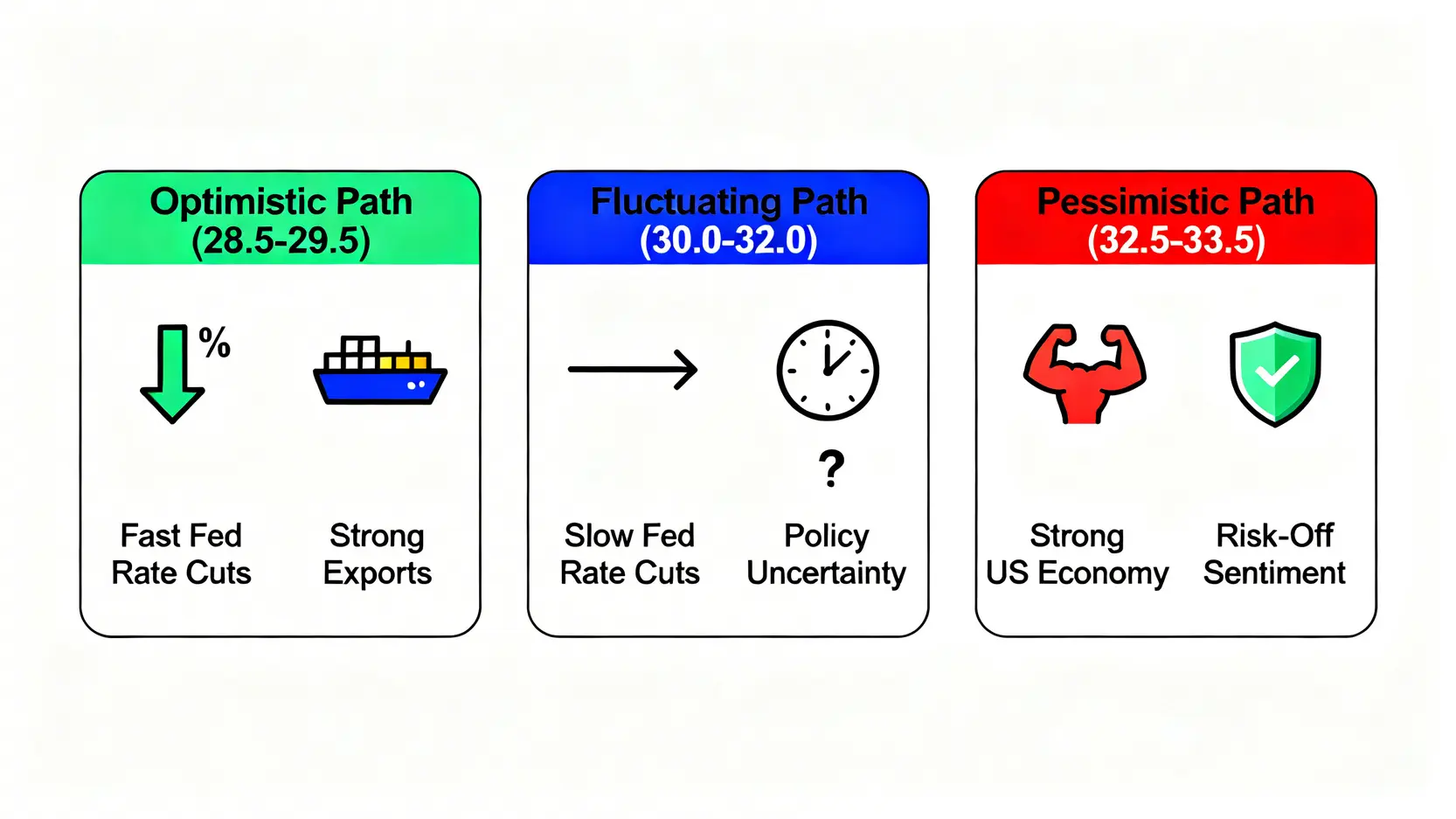 美元兌台幣2026走勢分析:專家預測28-33區間風險與三大情境應對策略 3 一張對比圖,展示2026年美元兌台幣匯率的三種可能情境:樂觀升值、區間震盪與悲觀貶值,並列出各情境的關鍵驅動因素圖標。