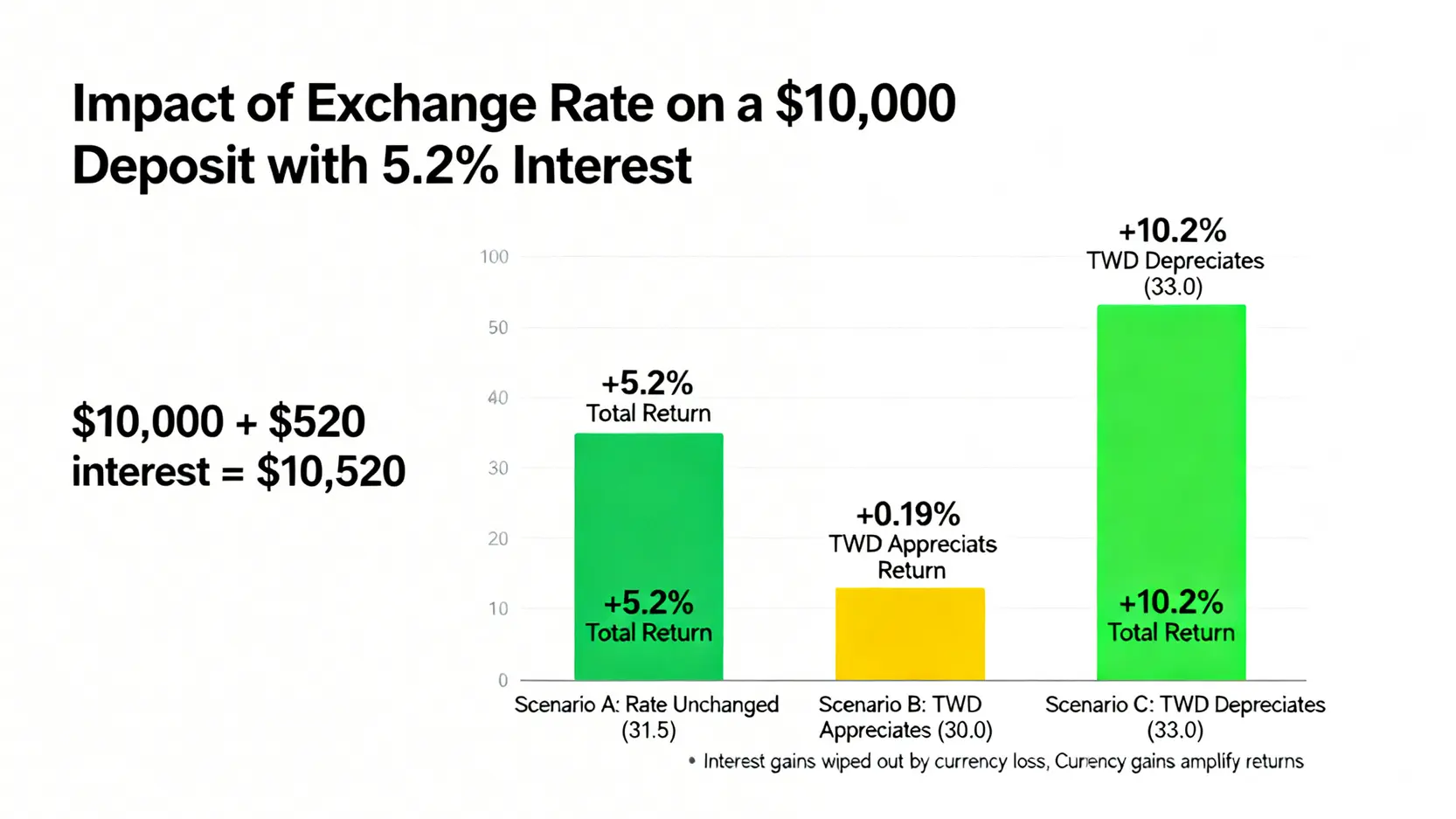 美元兌台幣2026走勢分析:專家預測28-33區間風險與三大情境應對策略 4 一張條形圖,計算並比較了在三種不同匯率情境下,一筆5.2%利率的美元定存的最終新台幣報酬率,清晰展示了匯損風險。