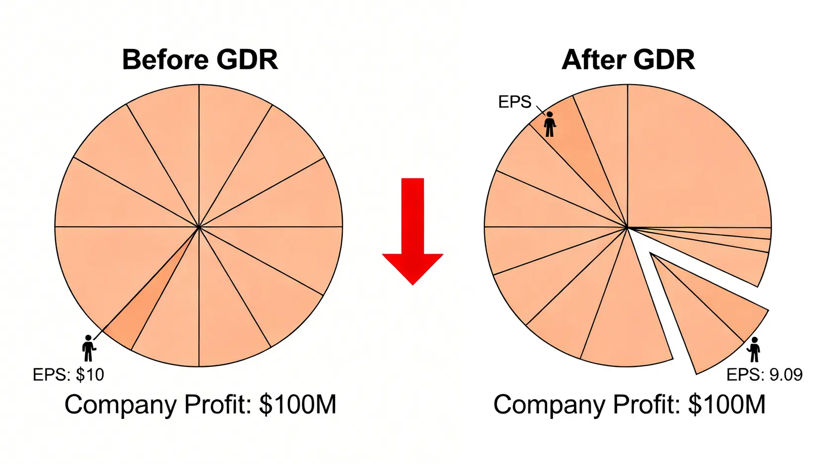 GDR發行是利多還利空?從法人套利與股本稀釋率看穿股價影響 3 EPS稀釋效應示意圖,比較GDR發行前後,公司獲利不變但股數增加,導致每股盈餘下降的情況。