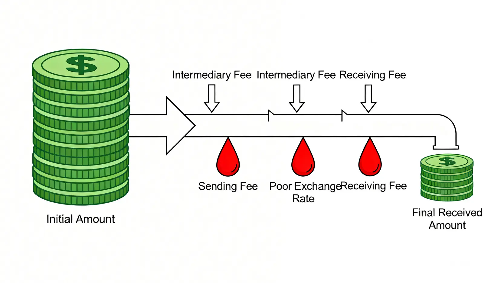 Wise換匯手續費「總成本」分析:銀行電匯、PayPal 終極對決 3 國際匯款總成本構成示意圖,顯示了發起端費用、中轉行費用、匯率損失和接收端費用如何減少最終到帳金額。