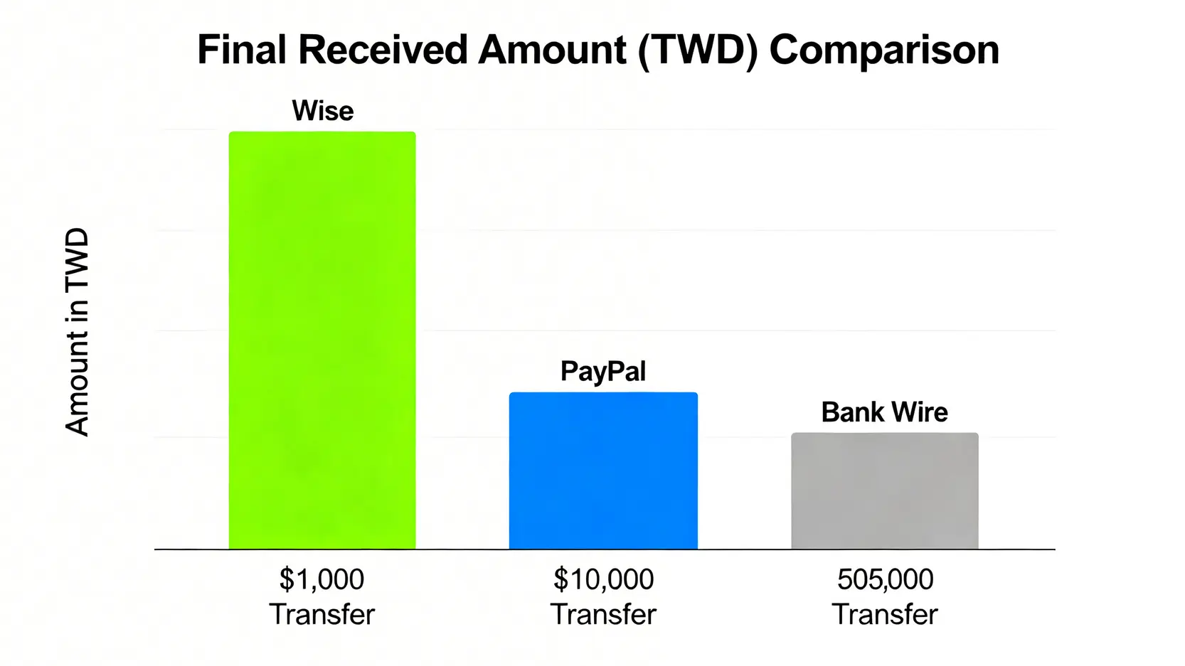 Wise換匯手續費「總成本」分析:銀行電匯、PayPal 終極對決 4 Wise、PayPal