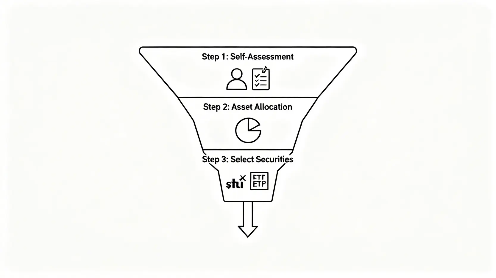 2026投資策略指南:教你計算隱藏成本,一張表選出最適合你的台股策略 4 打造個人化投資策略的三步驟漏斗圖,從最上層的自我評估,到中層的資產配置,最後到下層的選擇具體標的。