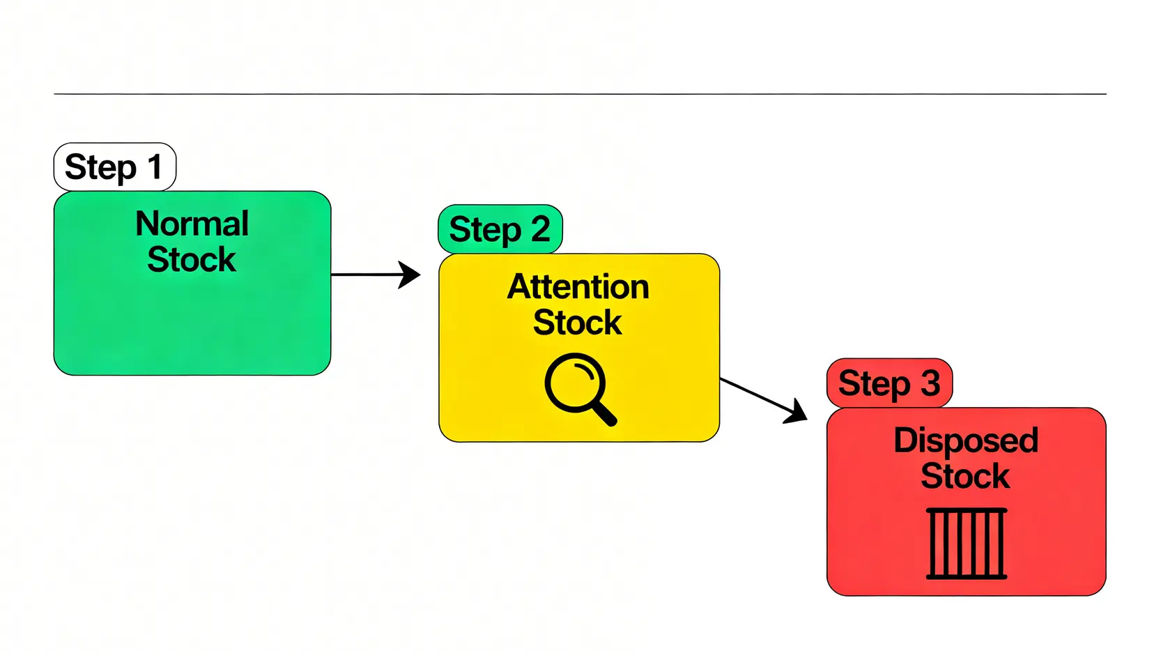 處置股條件是什麼?2026最新證交所規定、查詢與交易風險全攻略 2 「注意股票」到「處置股票」的監管升級流程圖