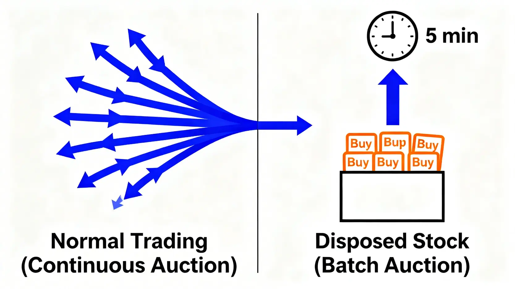 處置股條件是什麼?2026最新證交所規定、查詢與交易風險全攻略 3 逐筆撮合與分盤撮合的交易機制對比圖