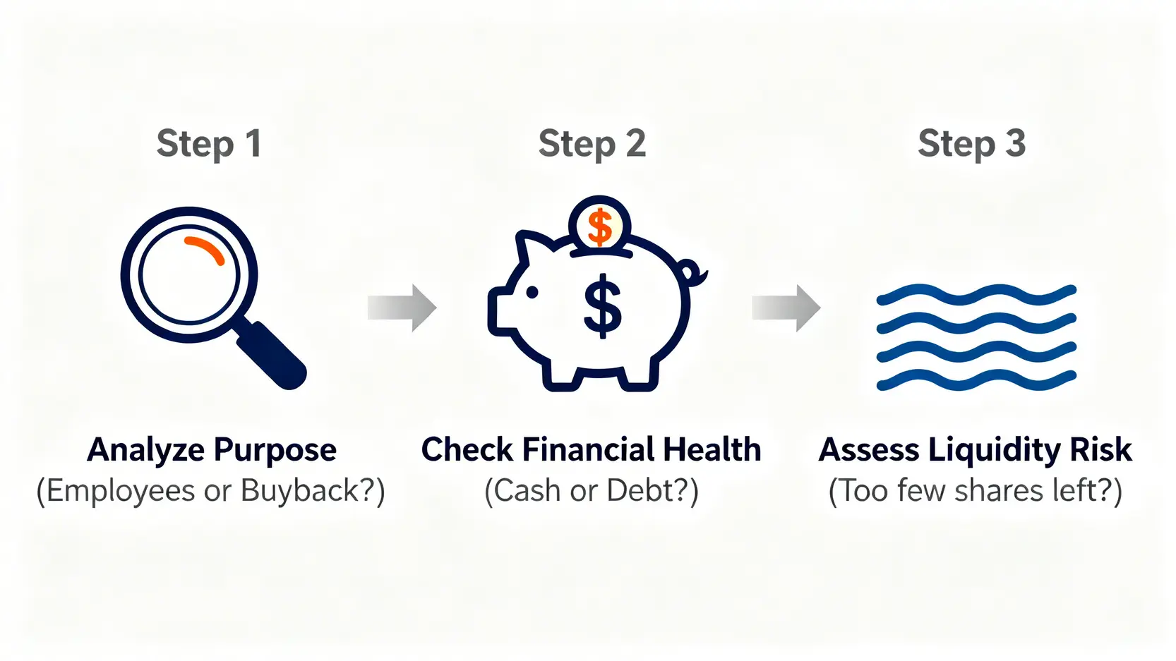 庫藏股可以買嗎?2026年投資指南:避開3大陷阱與數據分析 3 庫藏股投資風險掃描儀的三個檢查步驟流程圖,包括分析目的、檢查財務健康度和評估流動性風險。