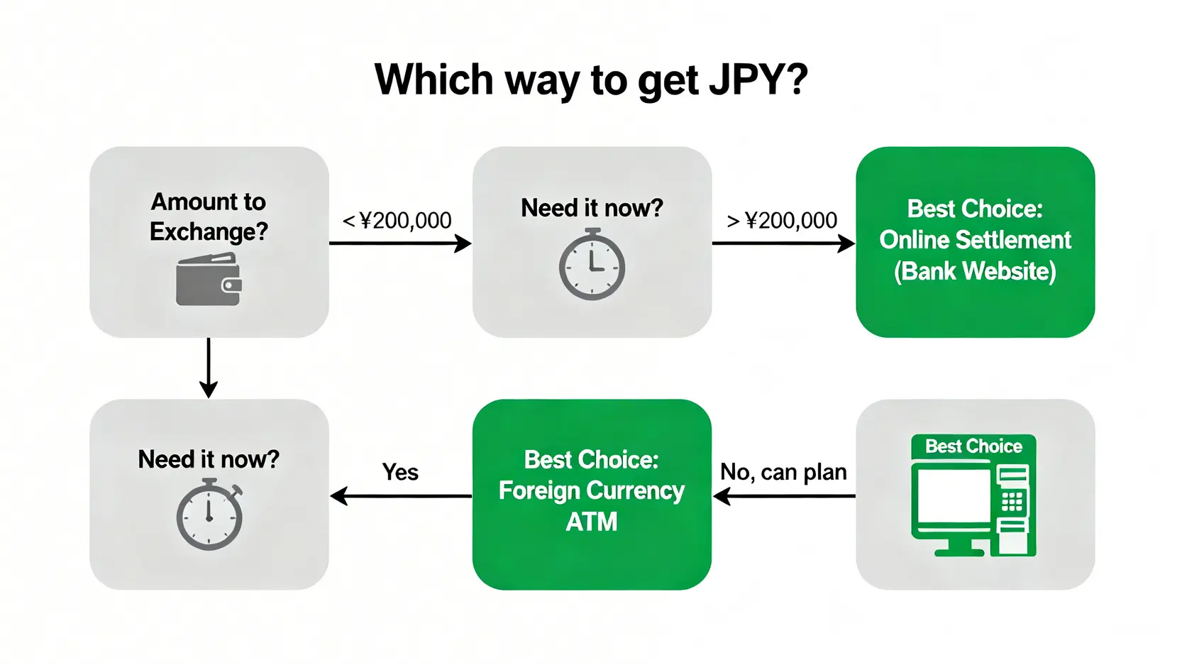 【2026換日幣】5大銀行總成本精算:一篇看懂匯率、手續費與隱藏費用 3 換日幣決策流程圖,根據換匯金額與急迫性,指引選擇線上結匯或外幣ATM。