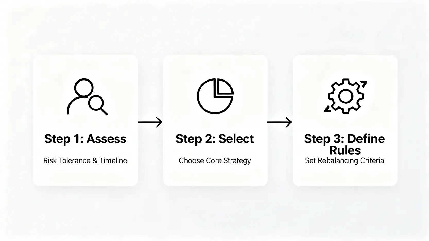 2026投資策略指南:4大模型量化對比,揭示專家不說的隱藏成本 4 三步驟打造個人投資策略流程圖:第一步評估風險,第二步選擇核心策略,第三步設定再平衡規則。