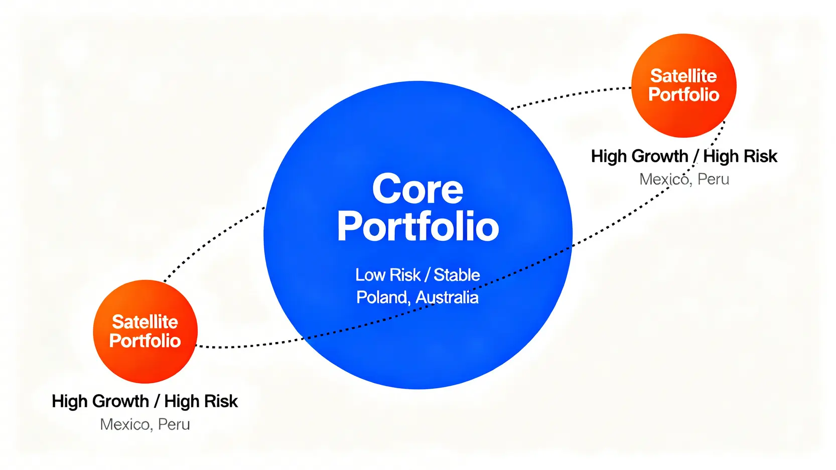2026全球白銀生產國排名:全方位解析成本、政治風險與投資佈局 4 核心-衛星投資組合策略示意圖,核心資產為波蘭和澳洲等低風險國家,衛星資產為墨西哥和秘魯等高風險高增長國家。