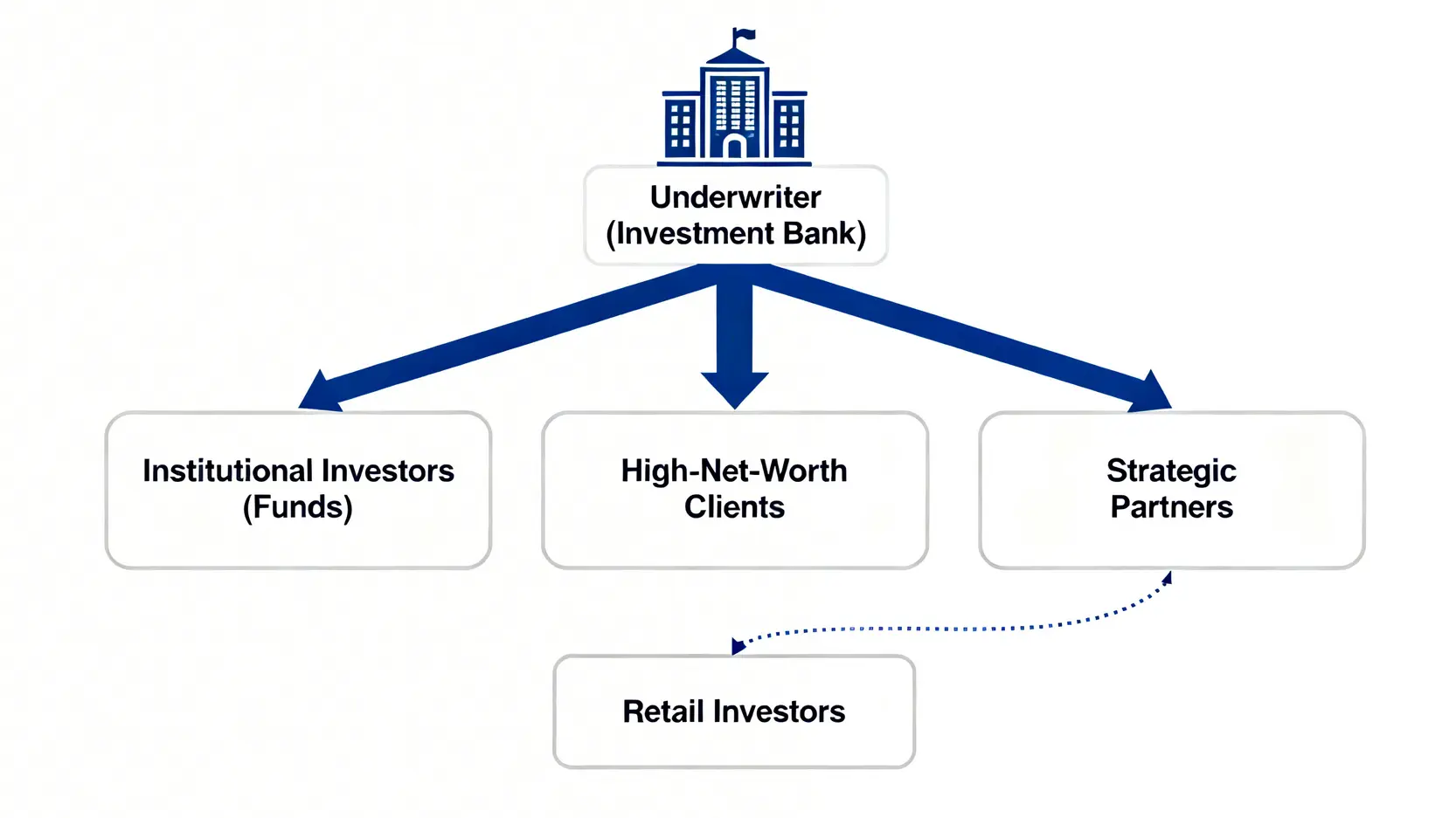 美股IPO股票怎麼買?台灣投資人3大申購管道全攻略 2 美股IPO股票分配流程圖,顯示承銷商優先將股票分配給機構投資人與高淨值客戶,而散戶機會渺茫。
