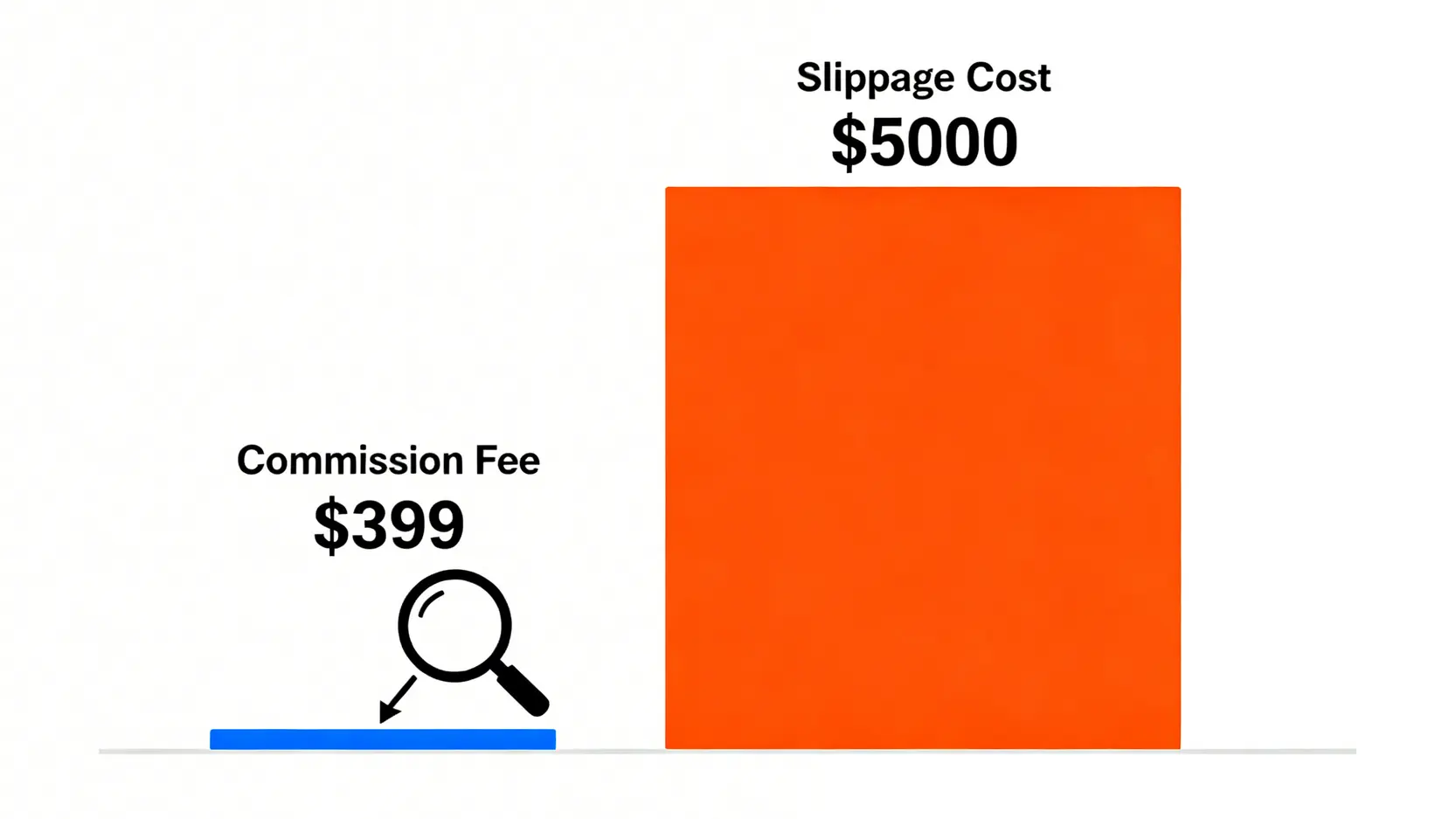 股票手續費試算 (2026):券商折扣與隱藏成本全攻略 3 手續費與滑價成本的視覺化對比圖,顯示399元的手續費遠小於5000元的滑價成本。