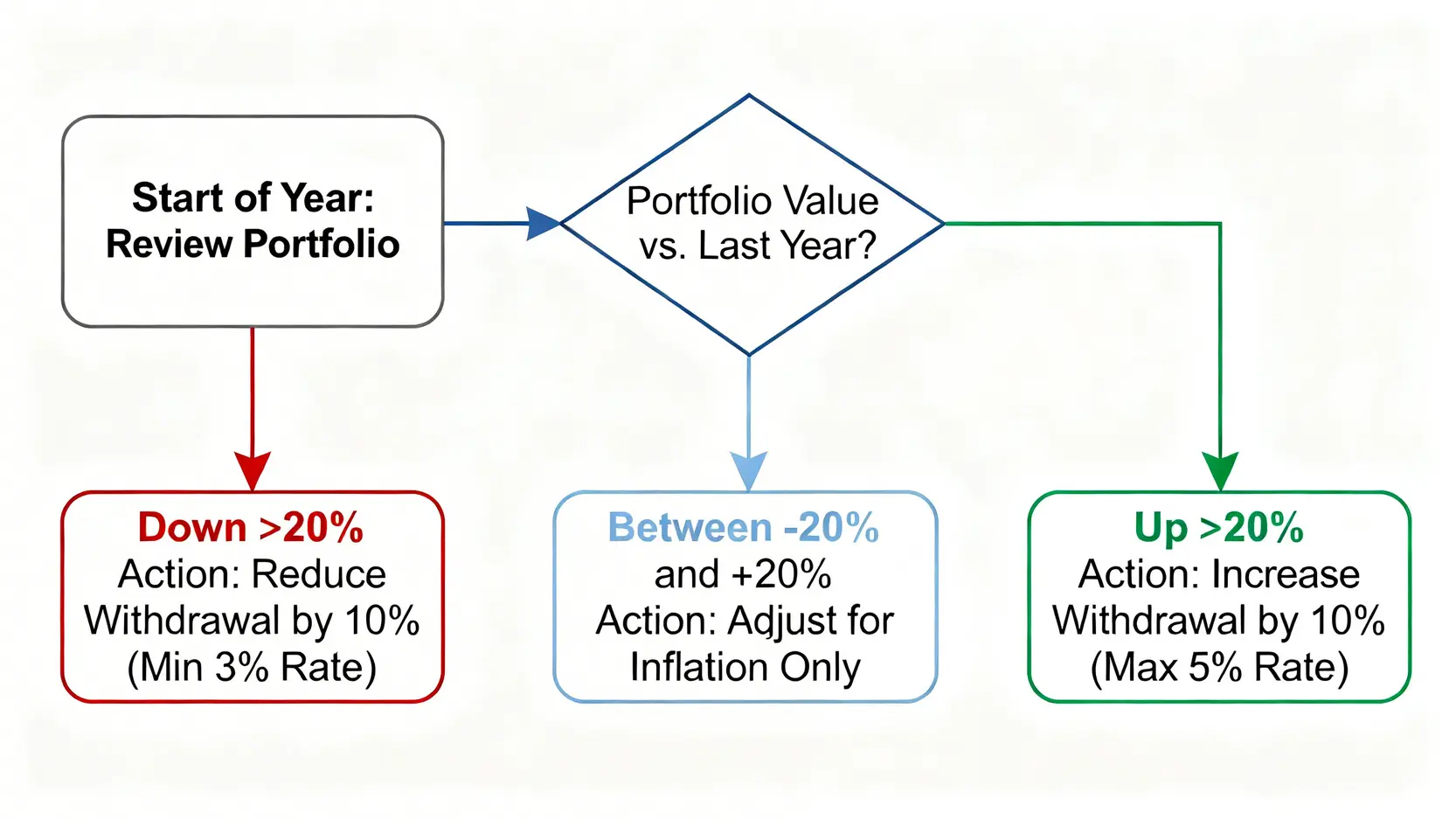 【2026 壓力測試】FIRE 財務自由的殘酷真相:4% 法則還有效嗎?教你避開 3 大退休風險 3 動態護欄提領法運作流程圖,展示根據投資組合表現調整年度提領金額的規則。