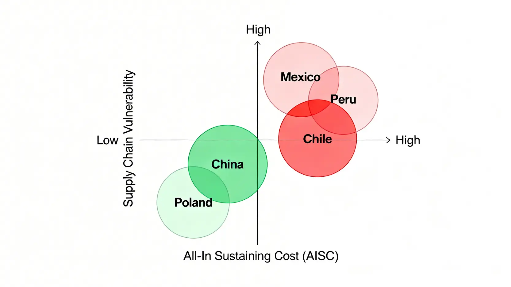 2026 白銀生產國投資風險報告:別只看產量!揭露地緣政治與成本如何影響您的資產配置 4 白銀生產國投資風險矩陣圖,以生產成本為X軸,供應鏈脆弱性為Y軸,展示了墨西哥、秘魯、中國、波蘭和智利五國的風險定位。