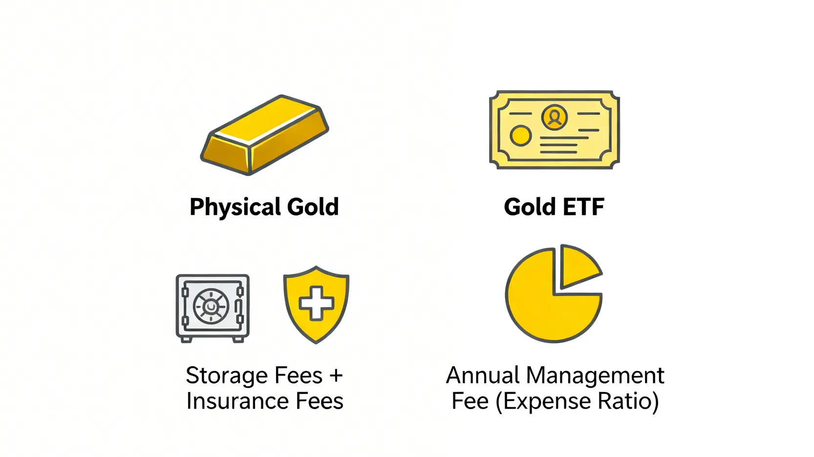 2026 黃金投資指南:不只看漲跌!拆解 3 大隱藏成本與結構性風險 3 實體黃金與黃金ETF的持有成本對比圖,顯示實體黃金有倉儲保險費,而ETF有管理費。