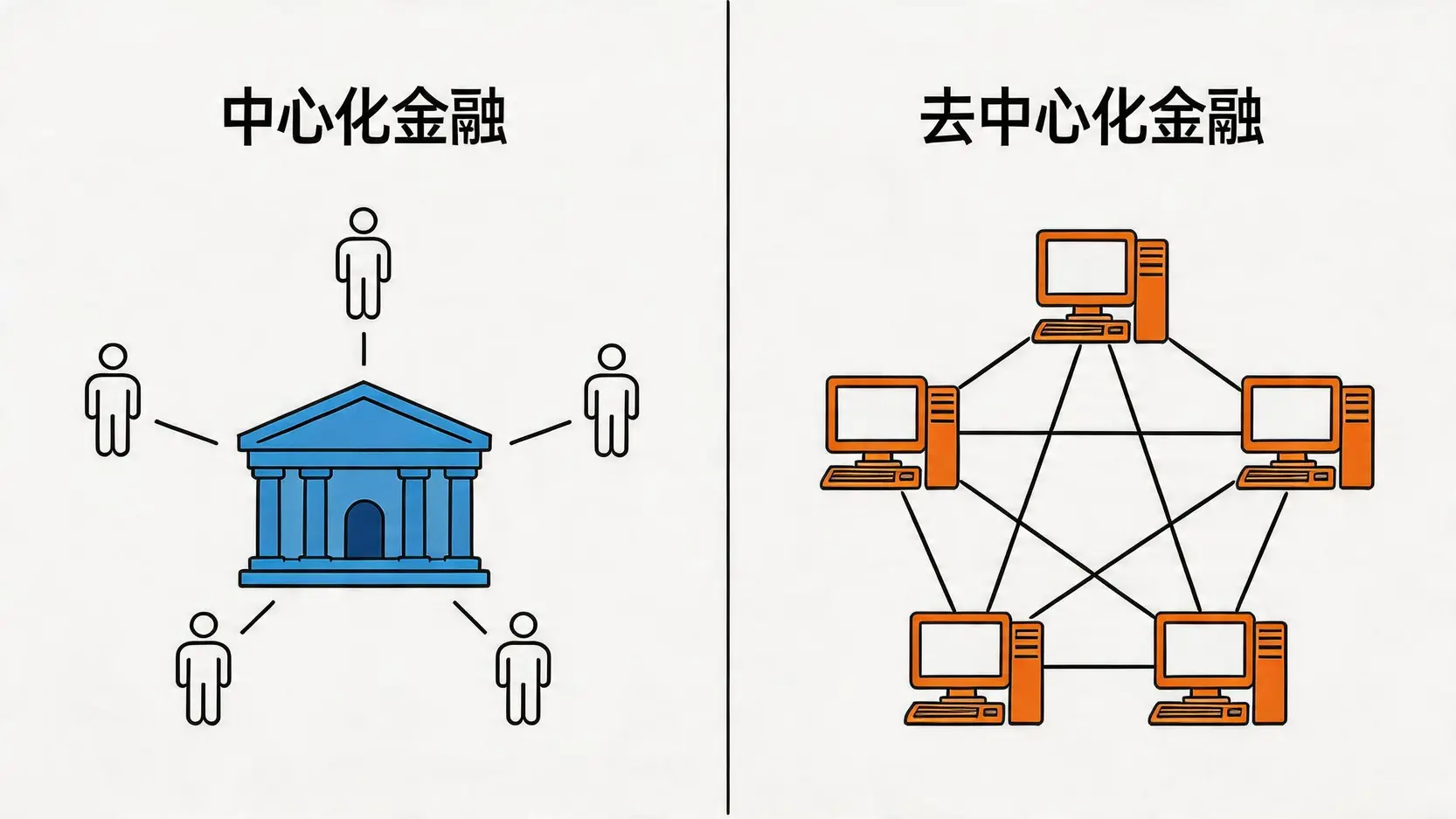 【2026加密貨幣信用卡投資新手指南】一篇搞懂投資、風險與高回饋信用卡! 2 一張對比圖,左邊展示傳統中心化金融的輻射狀結構,右邊展示加密貨幣的去中心化網絡結構。