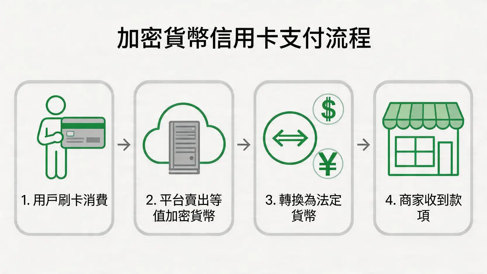 【2026加密貨幣信用卡投資新手指南】一篇搞懂投資、風險與高回饋信用卡! 3 一張流程圖,展示了使用加密貨幣信用卡消費的四個步驟:刷卡、平台賣幣、轉換法幣、商家收款。