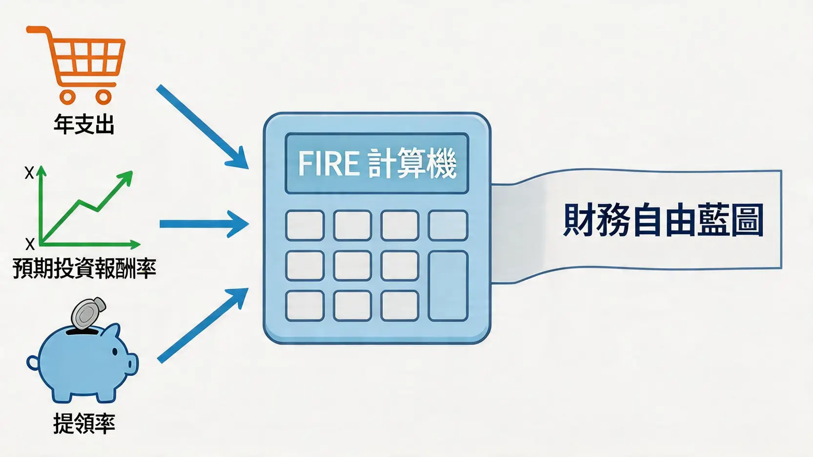 【2026實測】5款最佳FIRE自由度儀表板/計算機推薦與使用教學 2 FIRE財務自由計算的三個核心輸入值示意圖:年支出、預期投資報酬率與提領率共同決定最終的財務自由藍案。