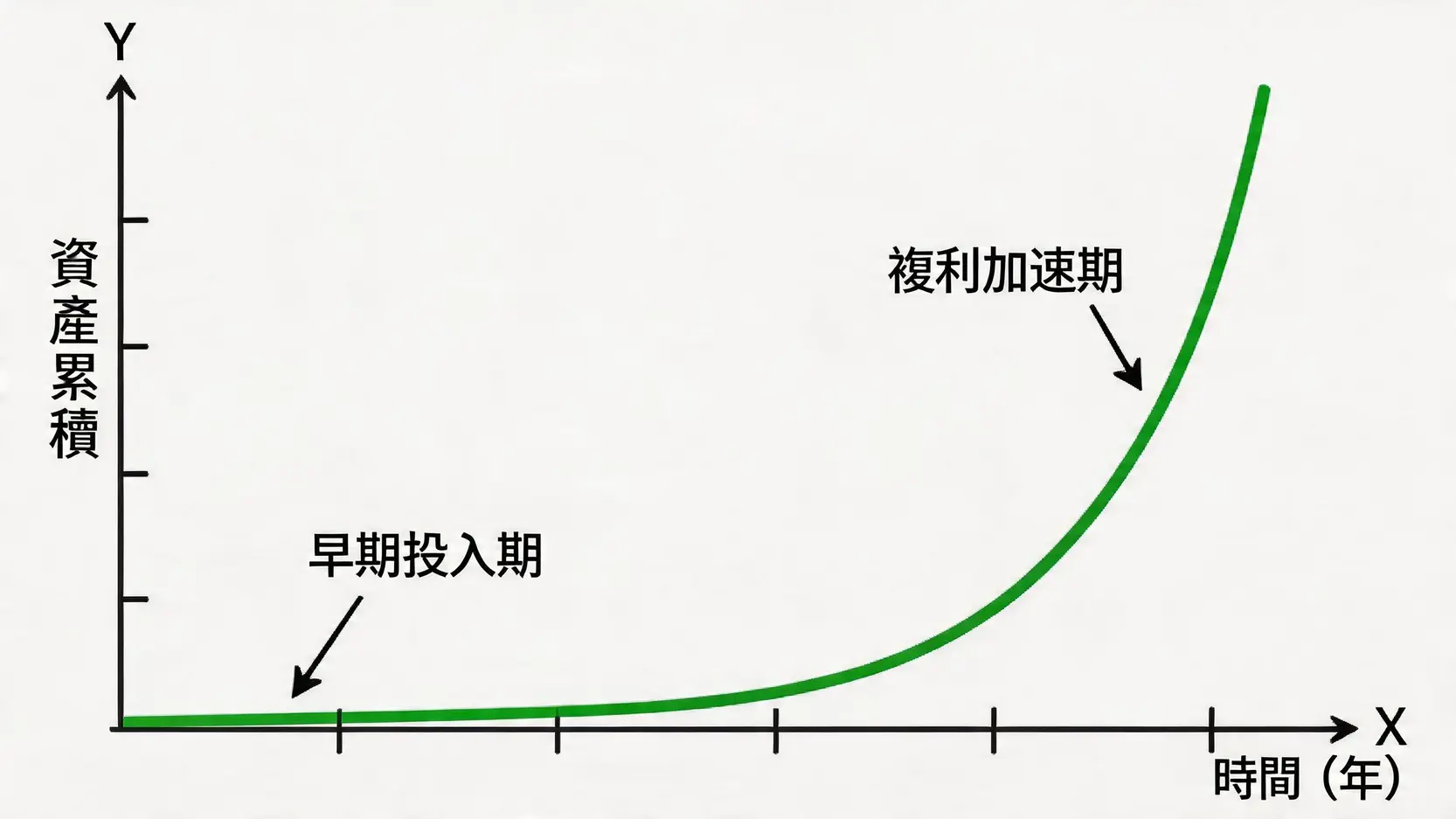 【2026實測】5款最佳FIRE自由度儀表板/計算機推薦與使用教學 3 一張說明複利力量的資產成長曲線圖,顯示資產隨時間推移呈現指數級增長,初期平緩,後期急劇加速。