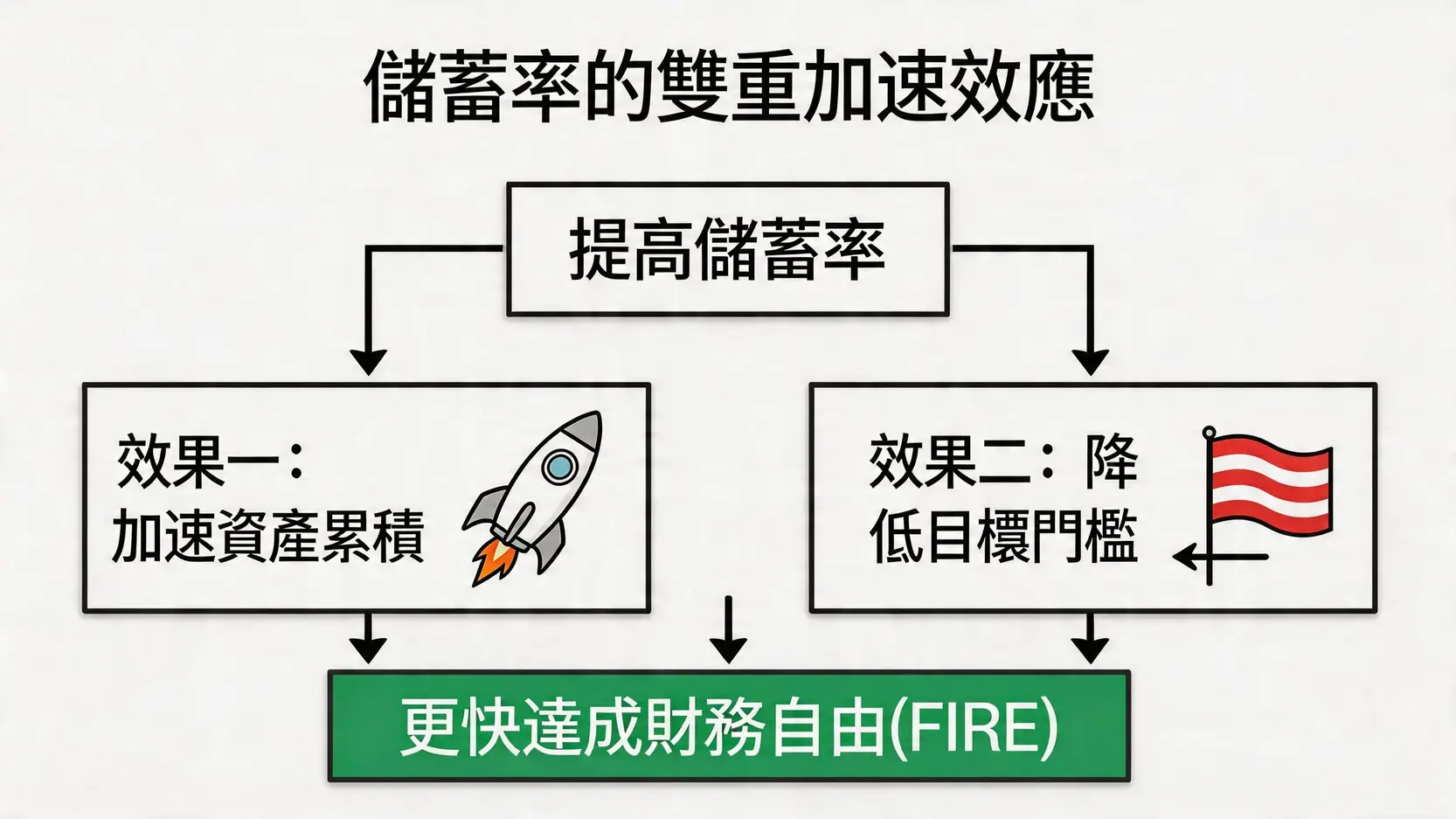 FIRE是什麼?掌握財務自由度儀表板核心概念,規劃你的提早退休藍圖 3 一張流程圖,說明高儲蓄率如何透過加速資產累積和降低目標門檻來雙重加速實現財務自由(FIRE)。