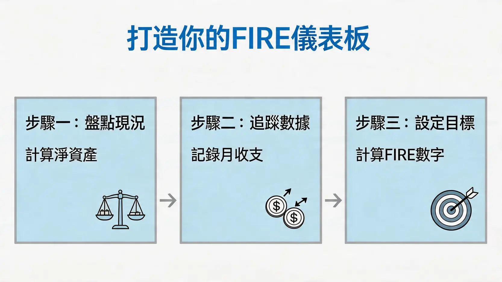 FIRE是什麼?掌握財務自由度儀表板核心概念,規劃你的提早退休藍圖 4 打造FIRE儀表板的三個步驟流程圖:盤點資產、追蹤收支、設定目標。
