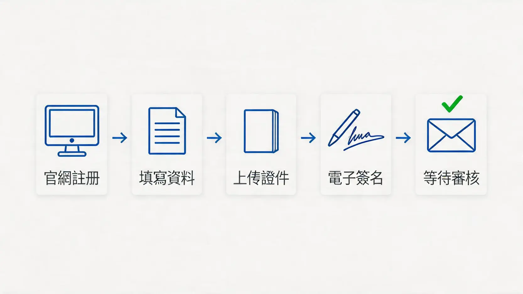 【2026美股ETF開戶指南】複委託vs海外券商?流程、手續費與券商推薦一篇搞懂 3 海外券商線上開戶五步驟流程圖,包含註冊、填寫資料、上傳證件、簽名和等待審核。