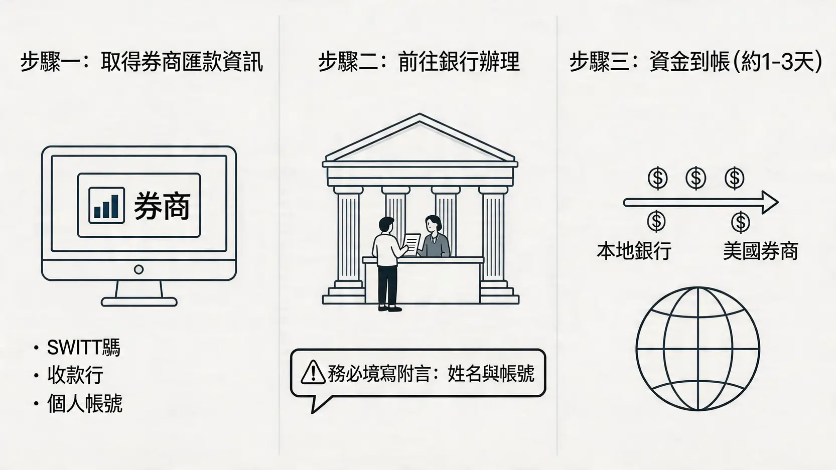 【2026美股ETF開戶指南】複委託vs海外券商?流程、手續費與券商推薦一篇搞懂 4 國際電匯至海外券商的流程圖,展示從取得券商資訊到銀行辦理再到資金到帳的步驟。
