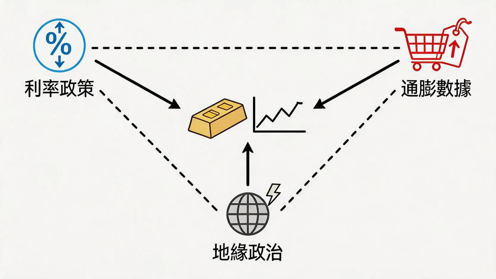 2026 投資展望:黃金續創新高還是股票重返榮耀?一篇看懂資產配置策略 2 2026年影響市場的三大宏觀因素:利率、通膨與地緣政治的三角關係示意圖。