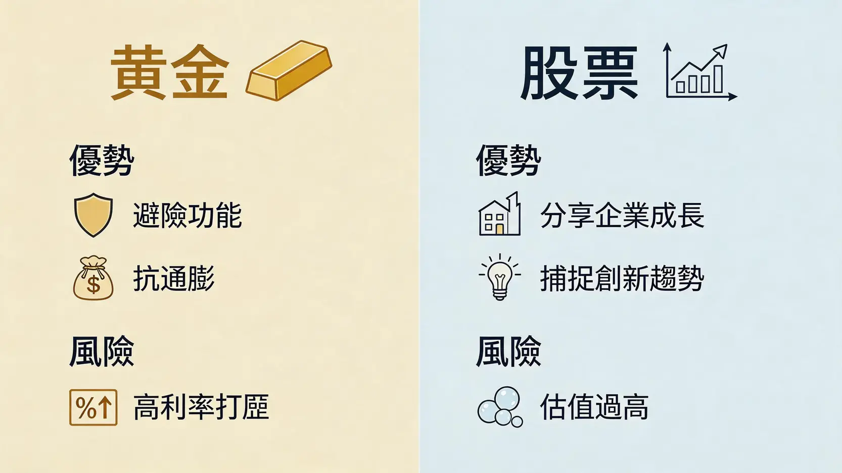 2026 投資展望:黃金續創新高還是股票重返榮耀?一篇看懂資產配置策略 3 黃金與股票在2026年的投資優劣勢對比圖,包含各自的優點和潛在風險。