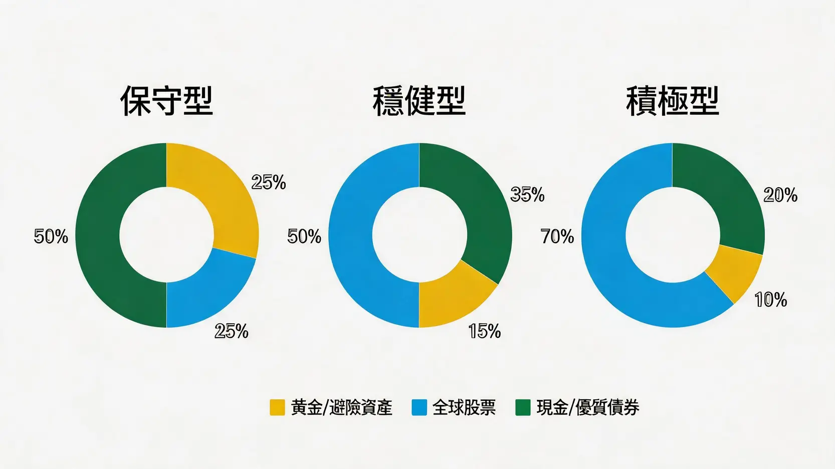 2026 投資展望:黃金續創新高還是股票重返榮耀?一篇看懂資產配置策略 4 三種不同風險偏好的投資組合配置圖:保守型、穩健型與積極型,顯示黃金、股票和現金債券的建議比例。