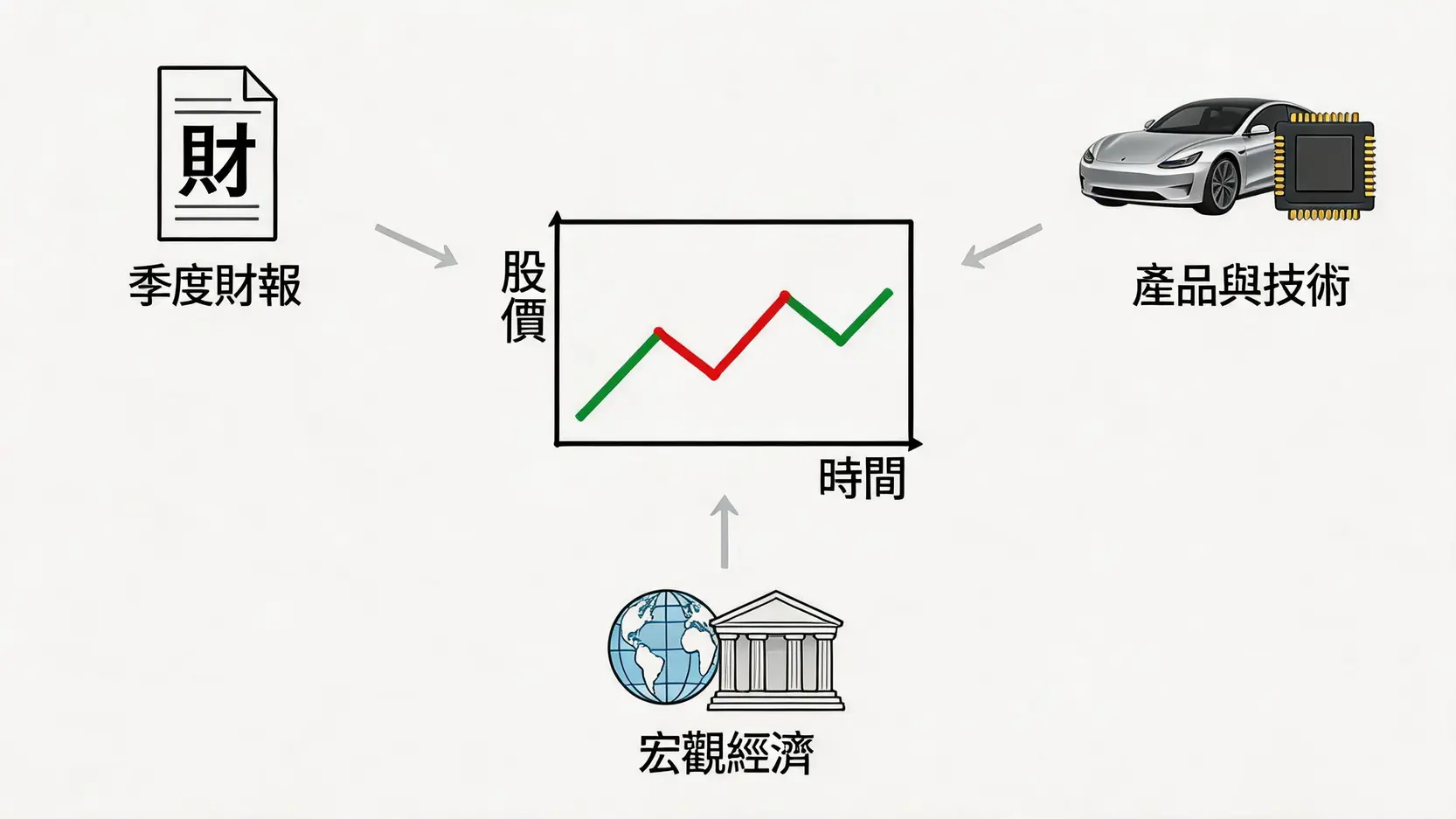 【TSLA股價分析】特斯拉股票還能買嗎?2026財報預測與盤後走勢全解讀 2 一張圖解說明影響特斯拉盤後股價的三個關鍵因素:季度財報、產品與技術發布、宏觀經濟數據。