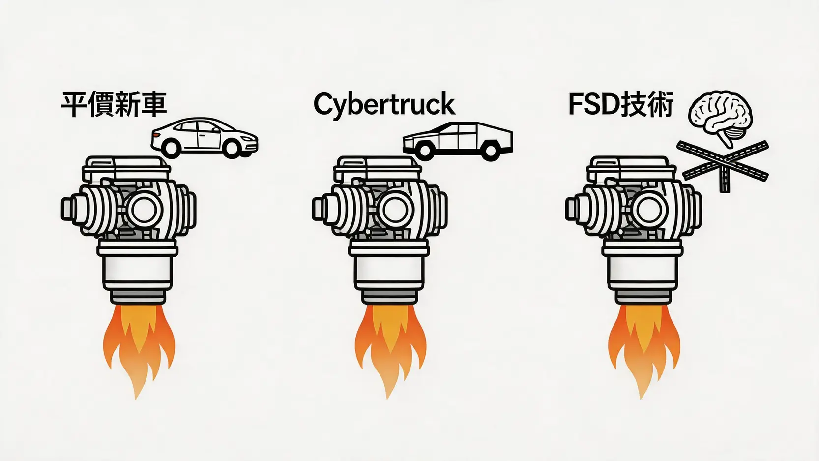 【TSLA股價分析】特斯拉股票還能買嗎?2026財報預測與盤後走勢全解讀 3 圖示特斯拉未來的三大成長引擎:平價新車、Cybertruck產能爬升,以及FSD全自動輔助駕駛技術的突破。