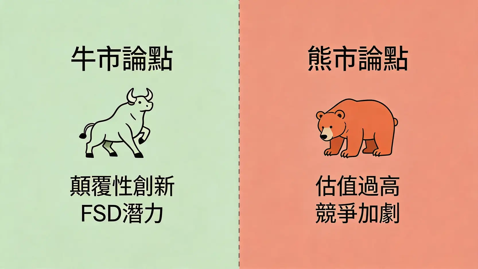【TSLA股價分析】特斯拉股票還能買嗎?2026財報預測與盤後走勢全解讀 4 一張對比圖,左側以公牛圖示展示投資特斯拉的牛市論點如創新與FSD潛力,右側以熊圖示展示熊市論點如估值過高與競爭加劇。