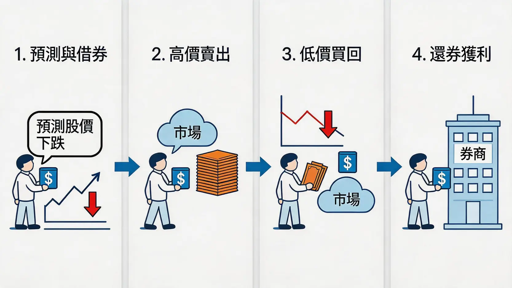 【2026年最新】股票做空意思完全指南:新手必看的放空教學與風險管理 2 股票做空流程圖,展示了從預測下跌、借券賣出到低價買回、還券獲利的四個步驟。