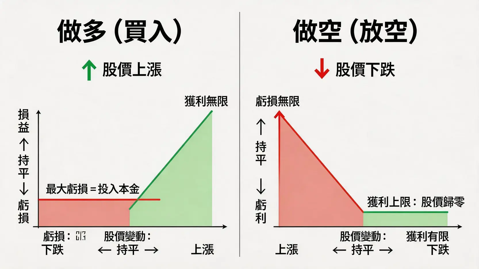 【2026年最新】股票做空意思完全指南:新手必看的放空教學與風險管理 3 做多與做空風險對比圖,顯示做多虧損有限而做空虧損無限的結構差異。
