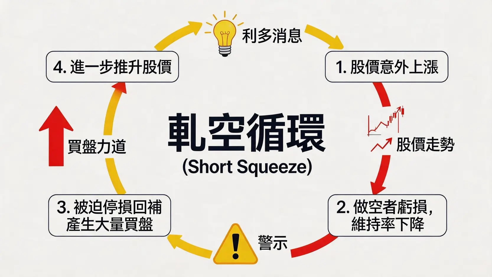 【2026年最新】股票做空意思完全指南:新手必看的放空教學與風險管理 4 軋空行情形成機制流程圖,展示股價上漲導致做空者被迫回補,從而進一步推高股價的惡性循環。