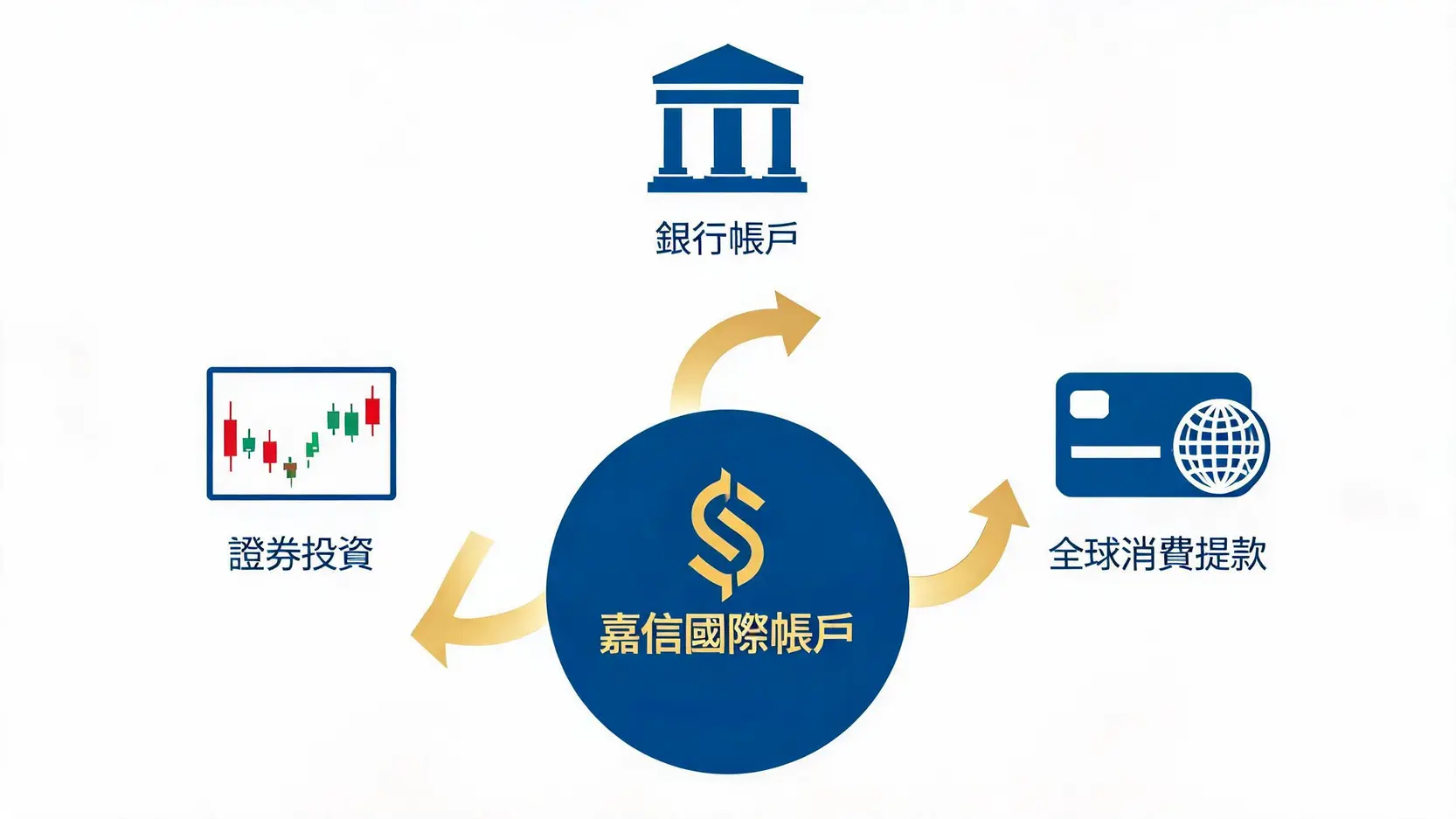 【2026美股券商評比】Charles Schwab嘉信, Firstrade, IB盈透證券優劣勢分析與選擇指南 3 嘉信證券Schwab One國際帳戶整合證券投資、銀行帳戶與全球提款金融卡的功能示意圖。