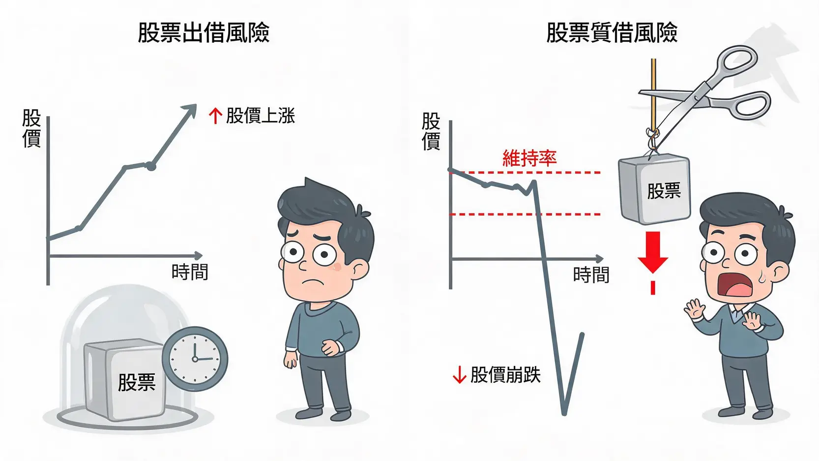 股票出借vs股票質借:哪個適合我?用途、風險、成本超級比一比 3 股票出借的機會成本風險與股票質借的斷頭追繳風險對比圖。